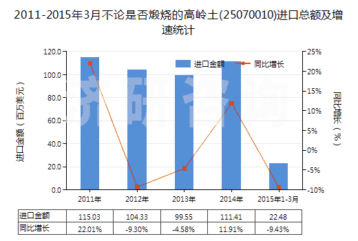 2011-2015年3月不論是否煅燒的高嶺土(25070010)進(jìn)口總額及增速統(tǒng)計(jì)